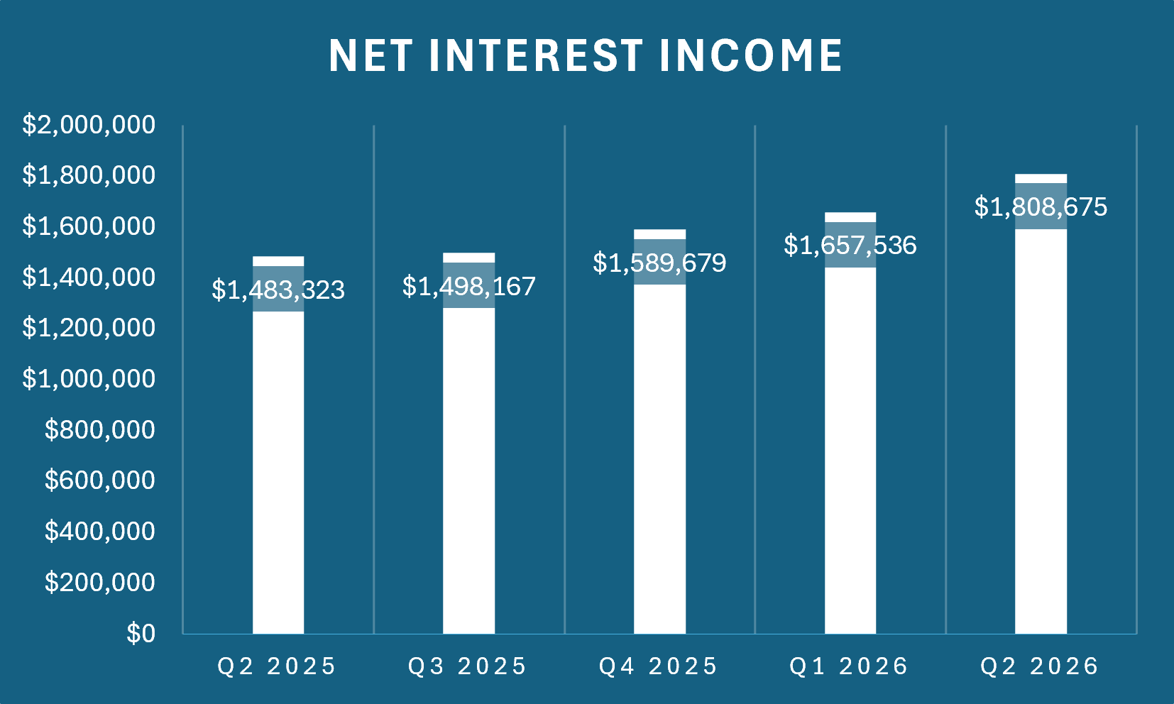 q2 NII