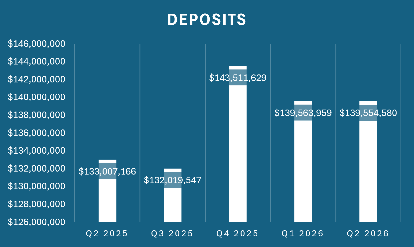 Q2 Deposits
