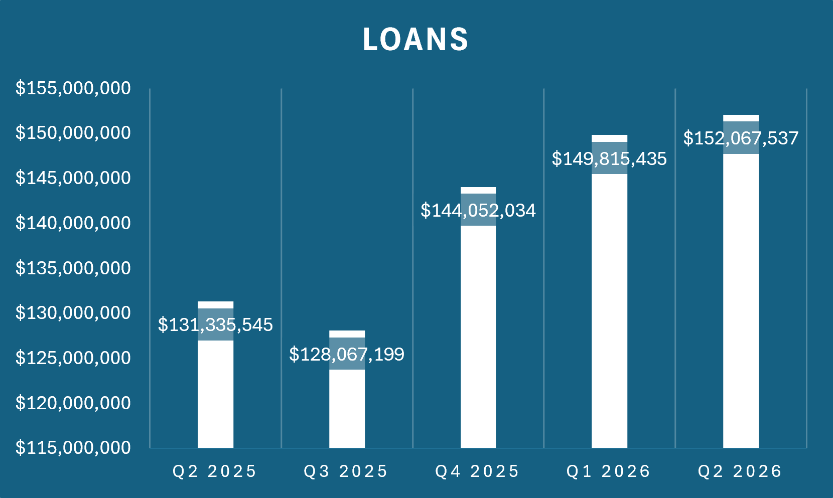 Q2 Loans